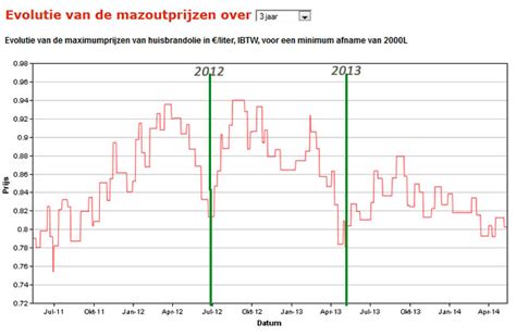 Evolutie van Mazoutprijs in België 